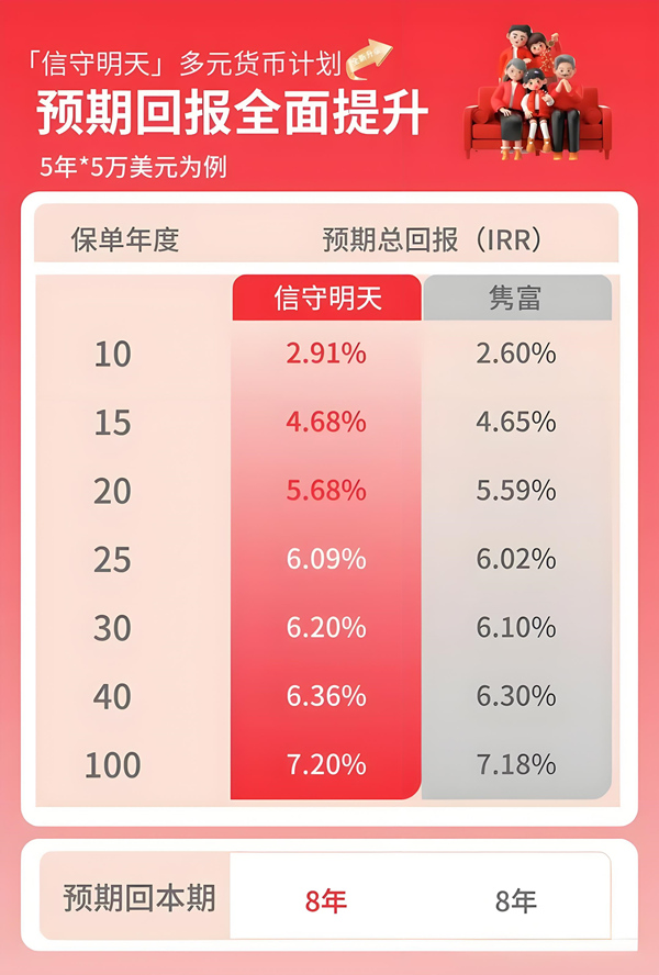 预期回报全面提升