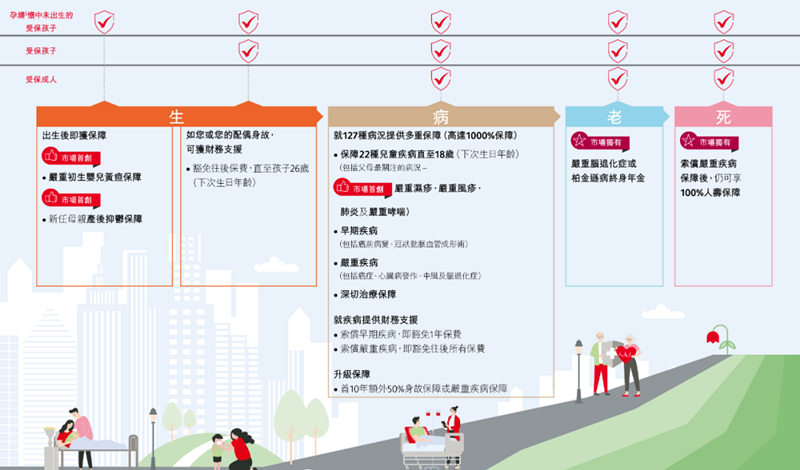 诚保一生重疾险