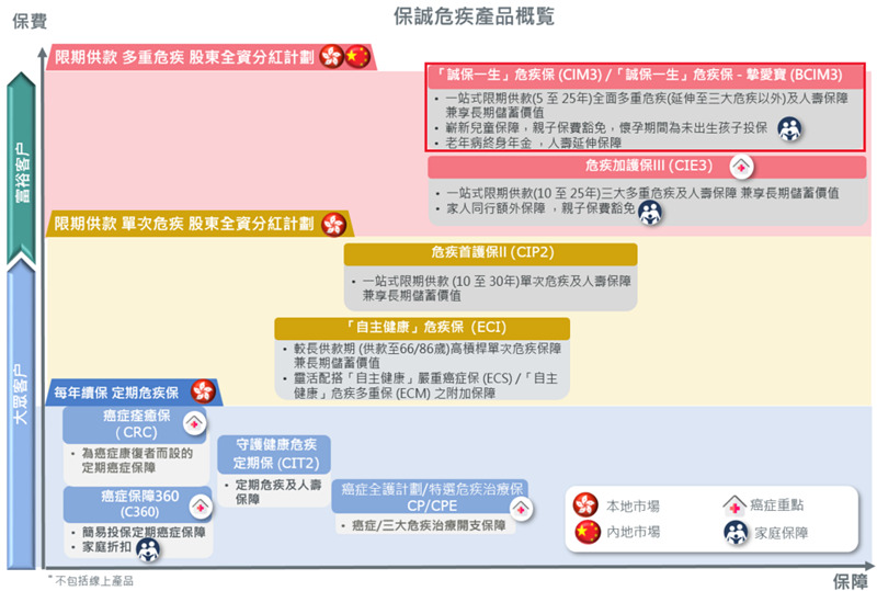 诚保一生重疾险3