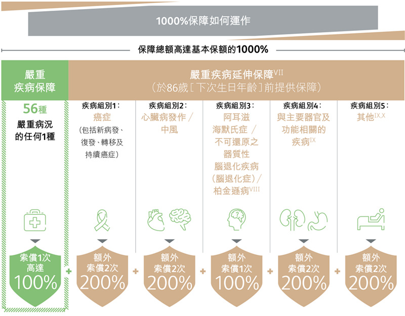 诚保一生重疾险5