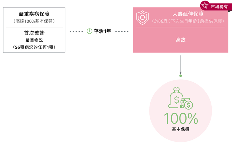 诚保一生重疾险7