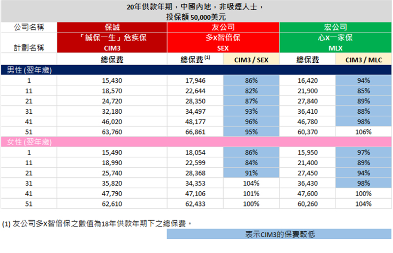 诚保一生重疾险12