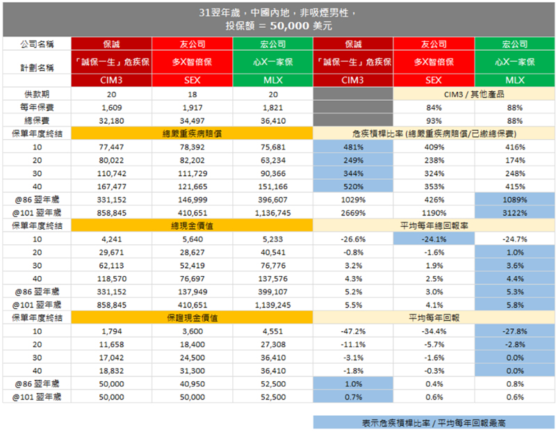 诚保一生重疾险13