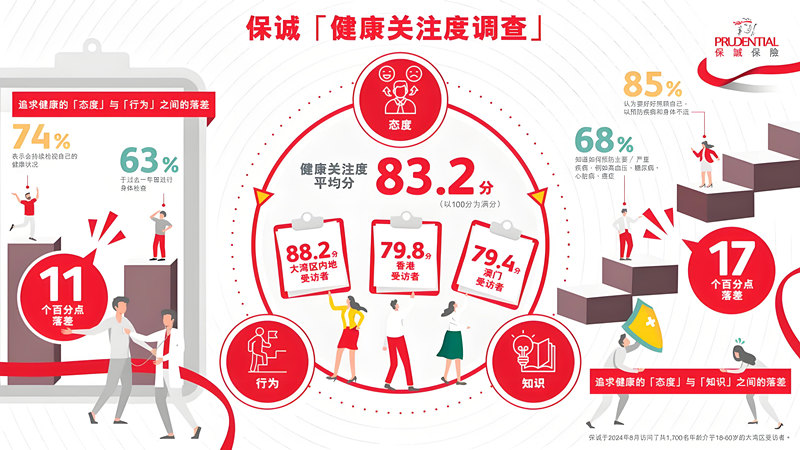 保诚健康关注度调查