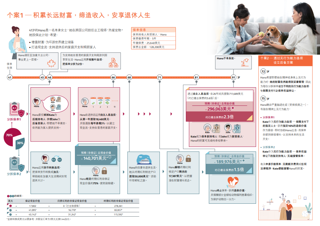 积累长远财富,缔造收入,安享退休人生