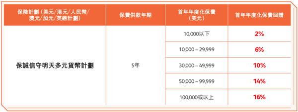 信守明天多元货币计划